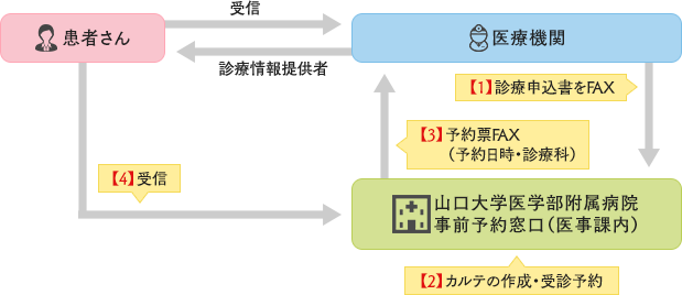 紹介患者さんの事前予約の流れ