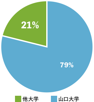 医局スタッフの出身大学の割合