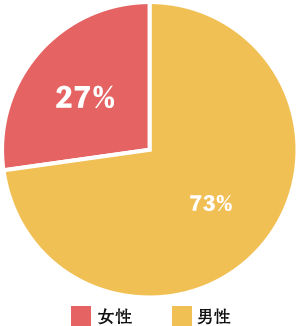 医局スタッフの男女比